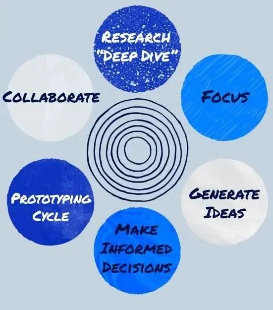 Design Thinking（设计思维）